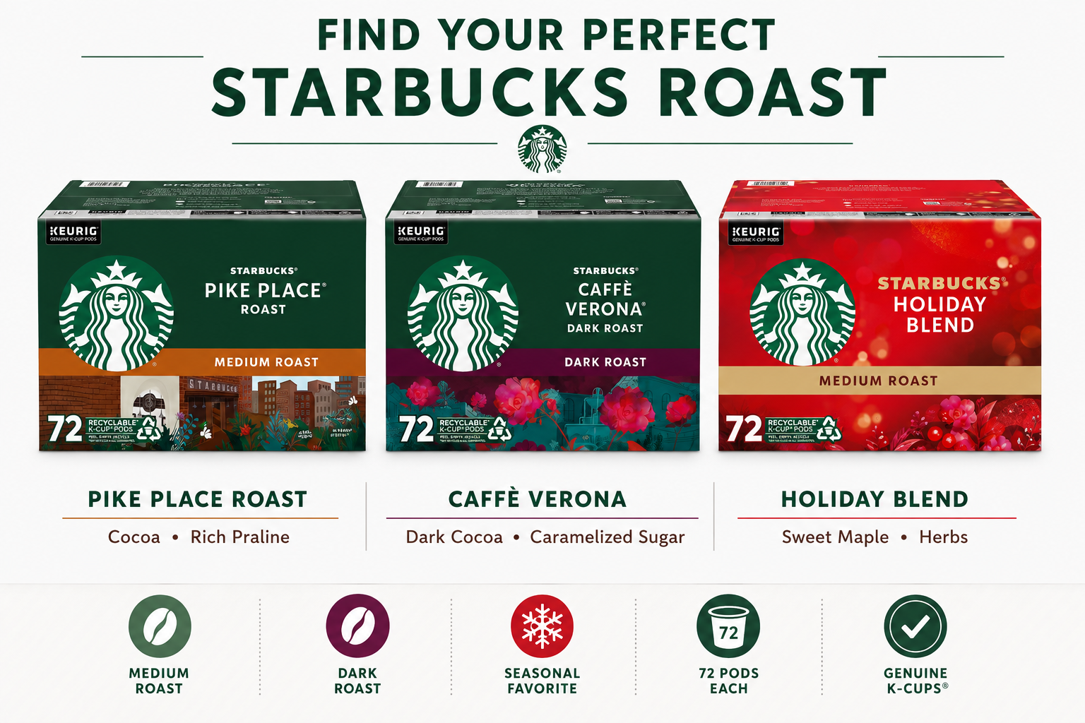 Starbucks Coffee Keurig K-Cup Pods Variety Pack, 72 Count, Medium Roast, Dark Roast & Seasonal Blend, 100% Arabica Coffee, Compatible with Keurig Brewers