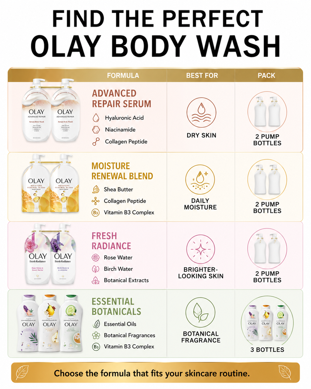 Olay Body Wash Variety Pack, Moisture Renewal Blend, Advanced Repair Serum & Essential Botanicals, Pump & Bottle Formulas, Multiple Scents and Sizes